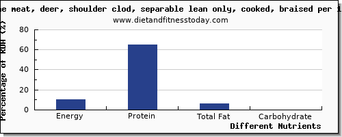 chart to show highest energy in calories in deer per 100g